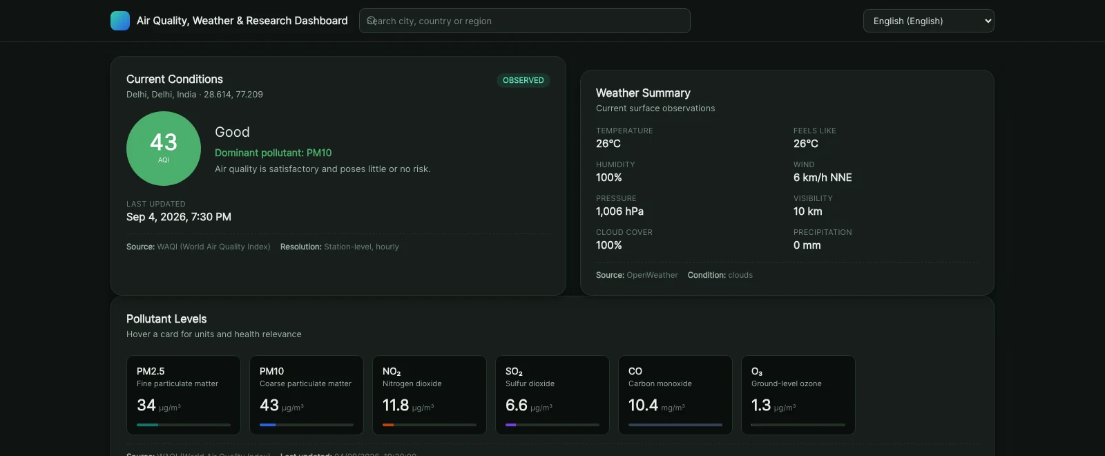 Air Quality, Weather & Research Dashboard showing current AQI, pollutant levels and weather summary